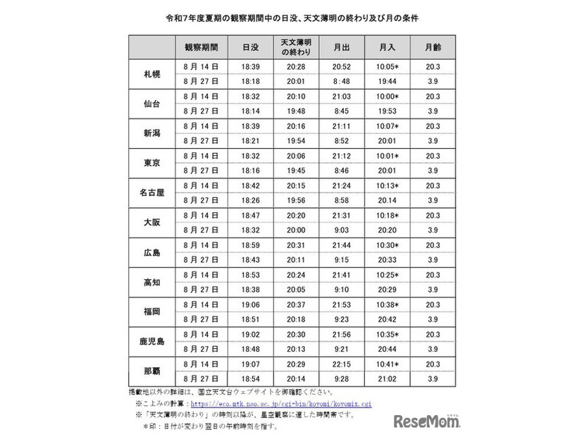 2025年度夏期の観察期間中の日没、天文薄明の終わりおよび月の条件