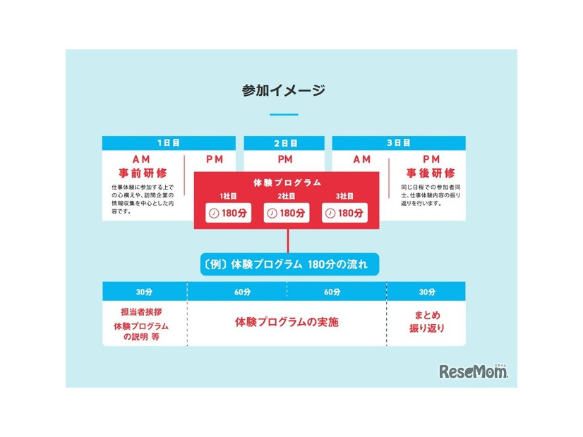ちば仕事体験ツアー（大学生等向け）の参加イメージ