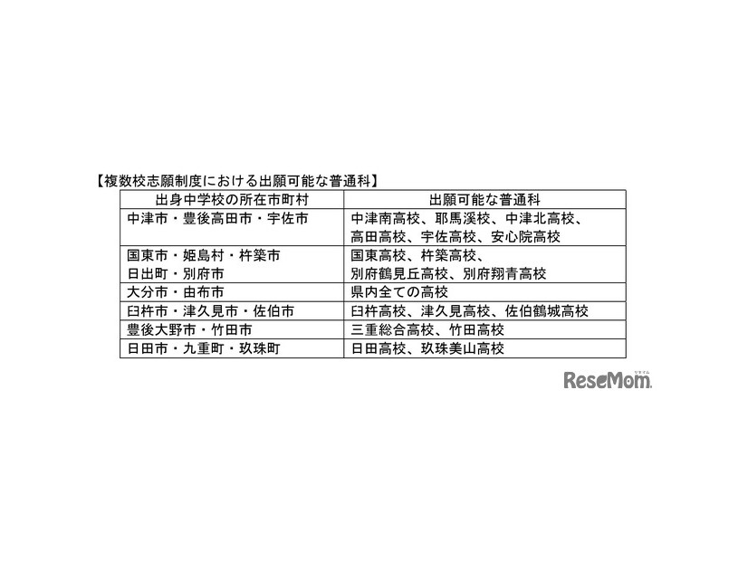 複数校志願制度における出願可能な普通科