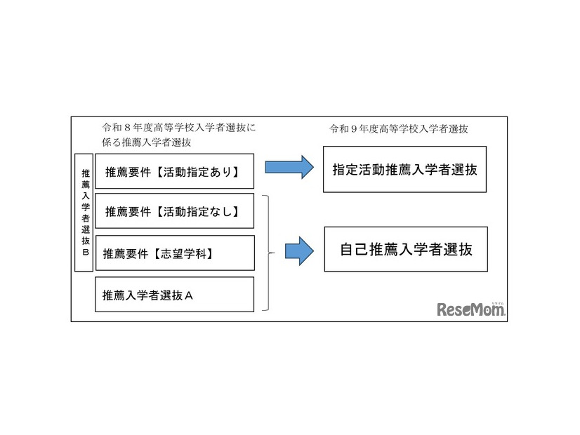 県立高校入学者選抜に係る自己推薦入学者選抜の導入