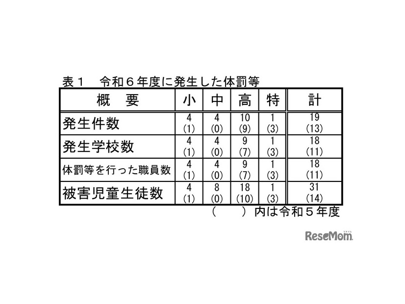 2024年度に発生した体罰等