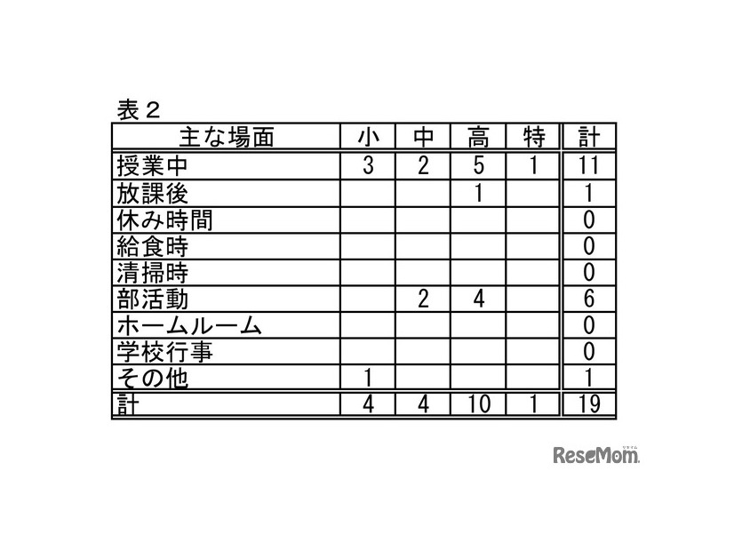 おもな場面