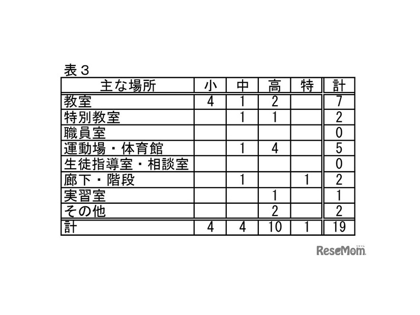 おもな場所