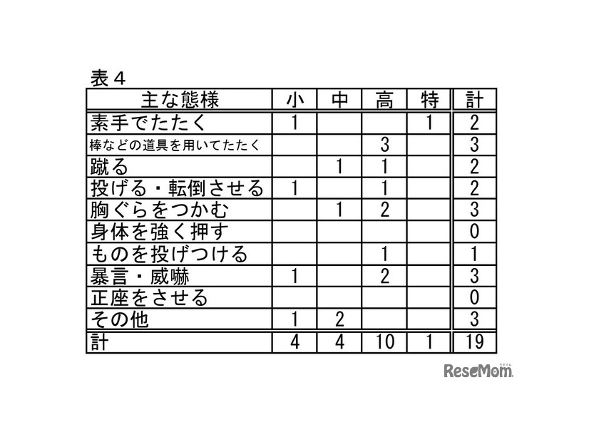 おもな態様