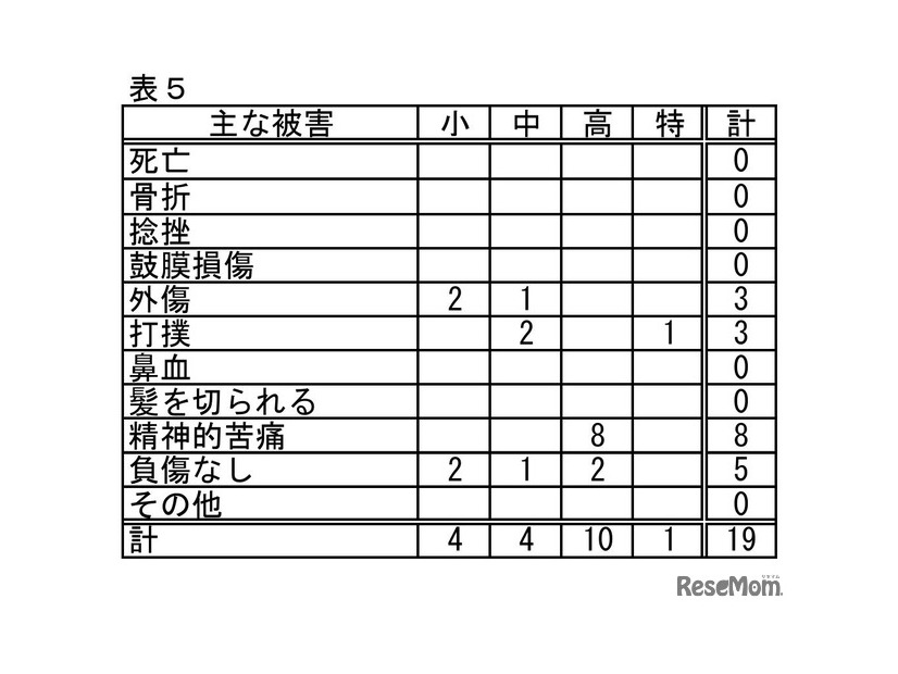 おもな被害