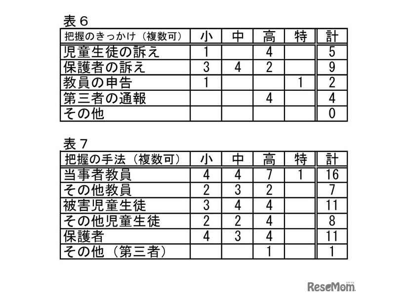 把握のきっかけ・手法