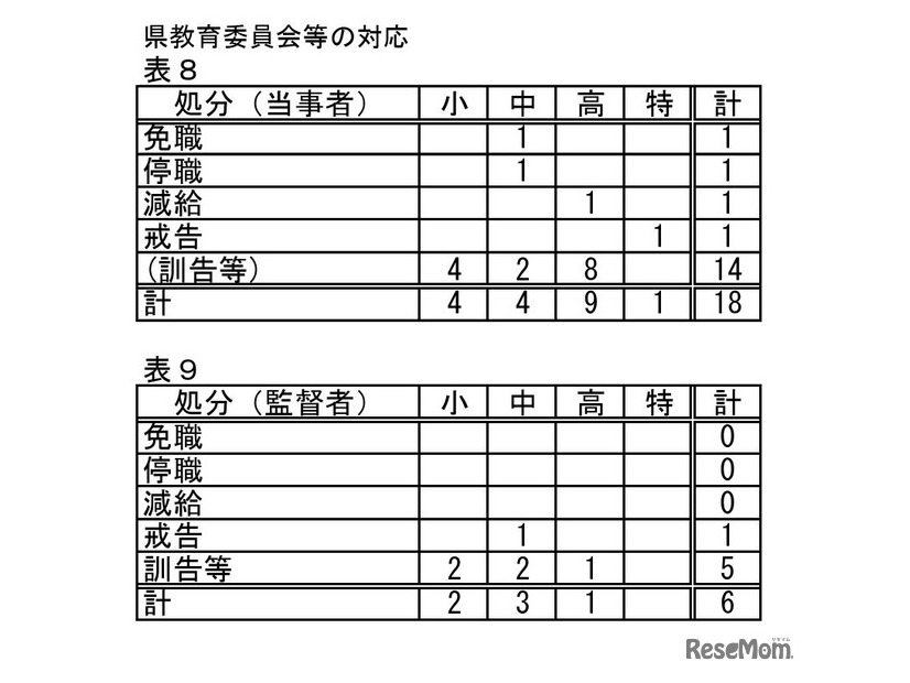 県教育委員会等の対応