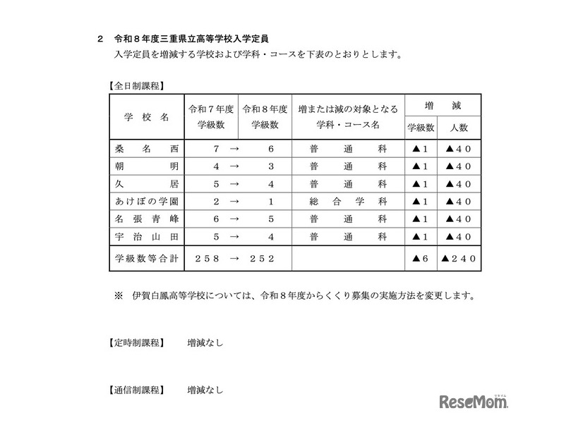 令和8年度三重県立高等学校入学定員