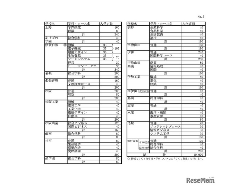 令和8年度三重県立高等学校入学定員（高校別の定員）