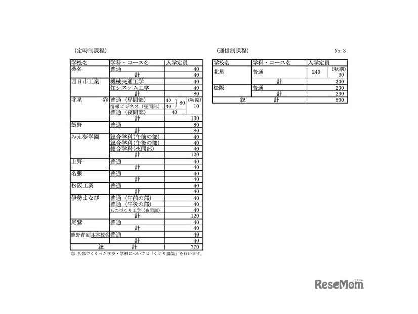 令和8年度三重県立高等学校入学定員（高校別の定員）