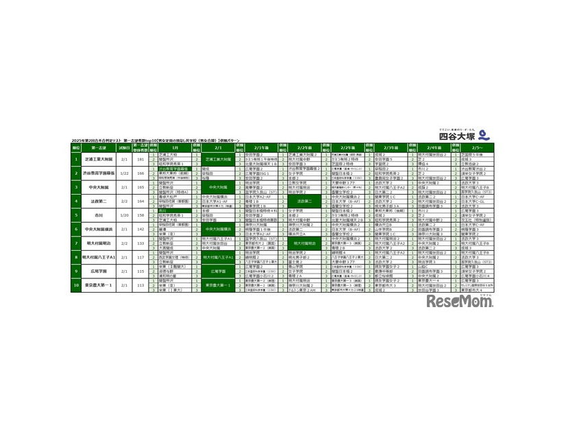 2025年第2回合不合判定テスト 第一志望者数top10【男女定員の別なし共学校（男女合算）】併願パターン