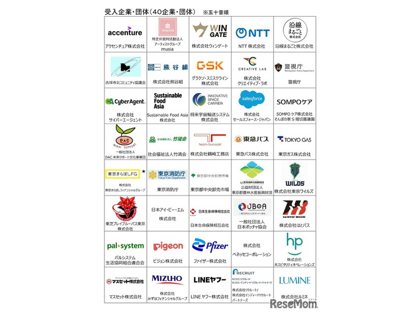 受入企業・団体の一覧