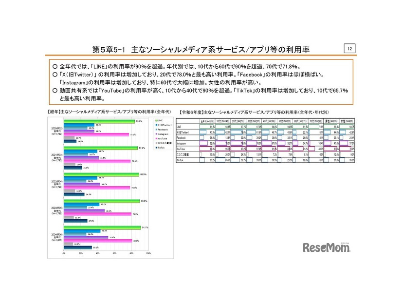 おもなソーシャルメディア系サービス／アプリ等の利用率