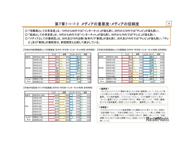 メディアの重要度・メディアの信頼度