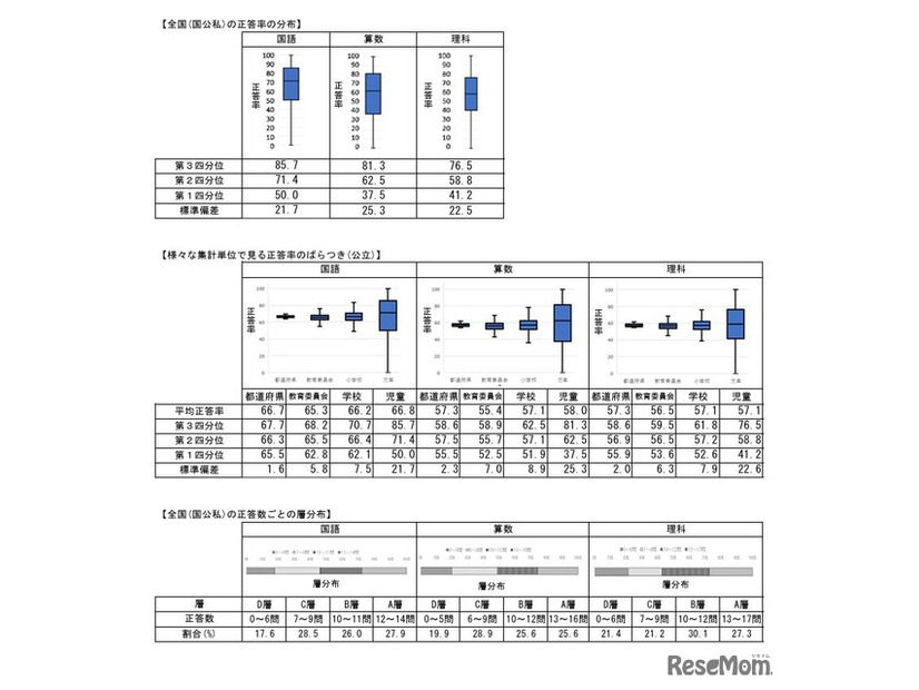 小学校調査の実施概況
