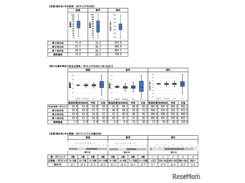 中学校調査の実施概況