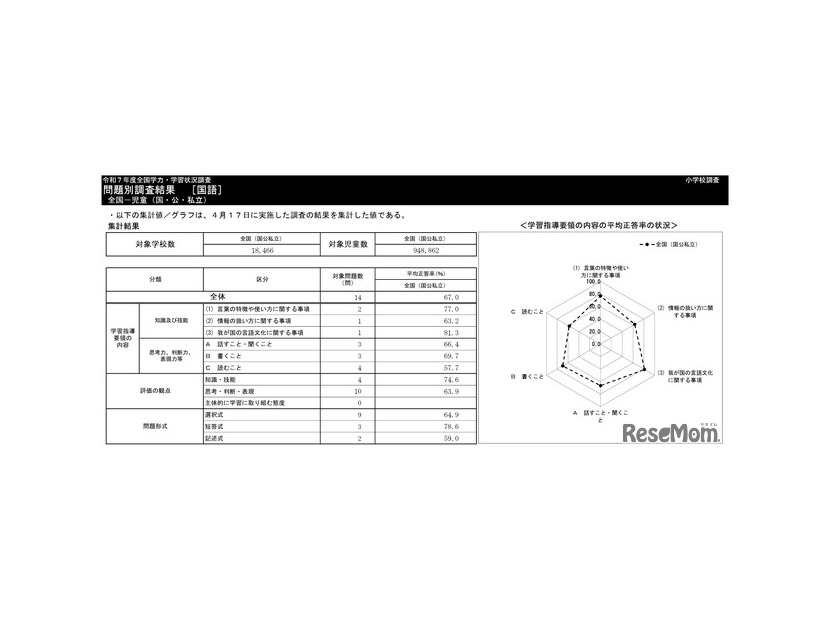 小学校国語の集計結果