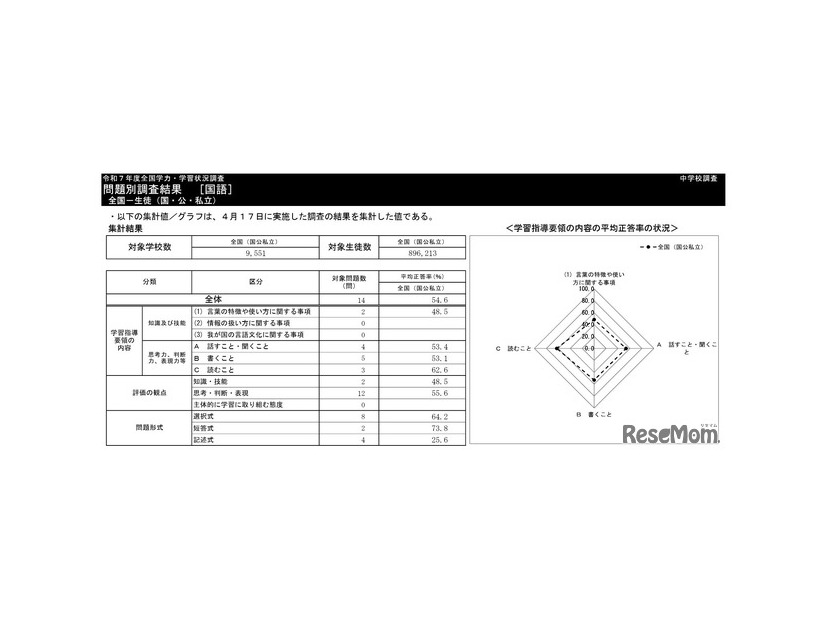 中学校国語の集計結果