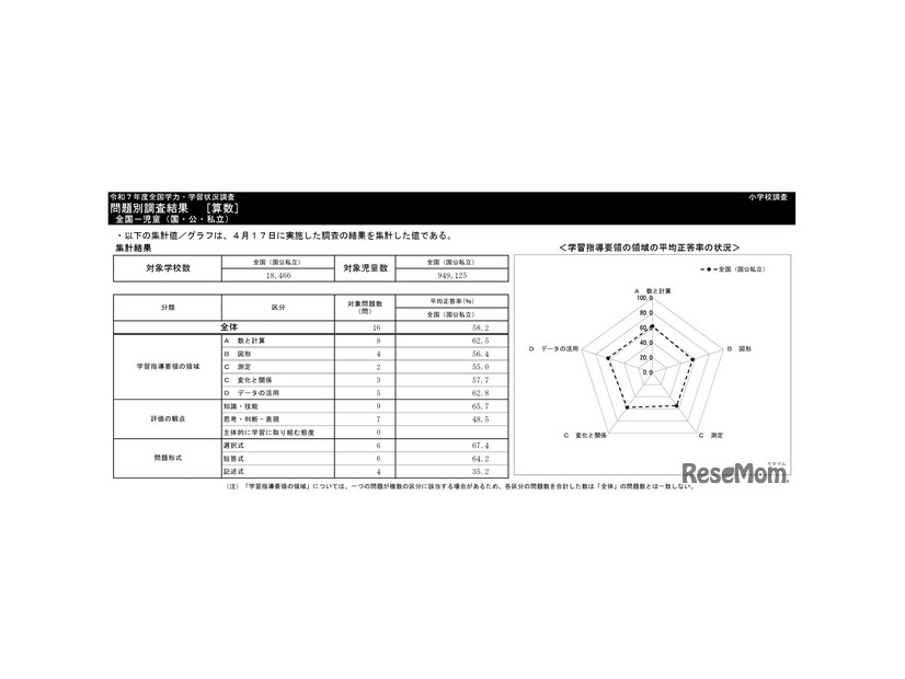小学校算数の集計結果