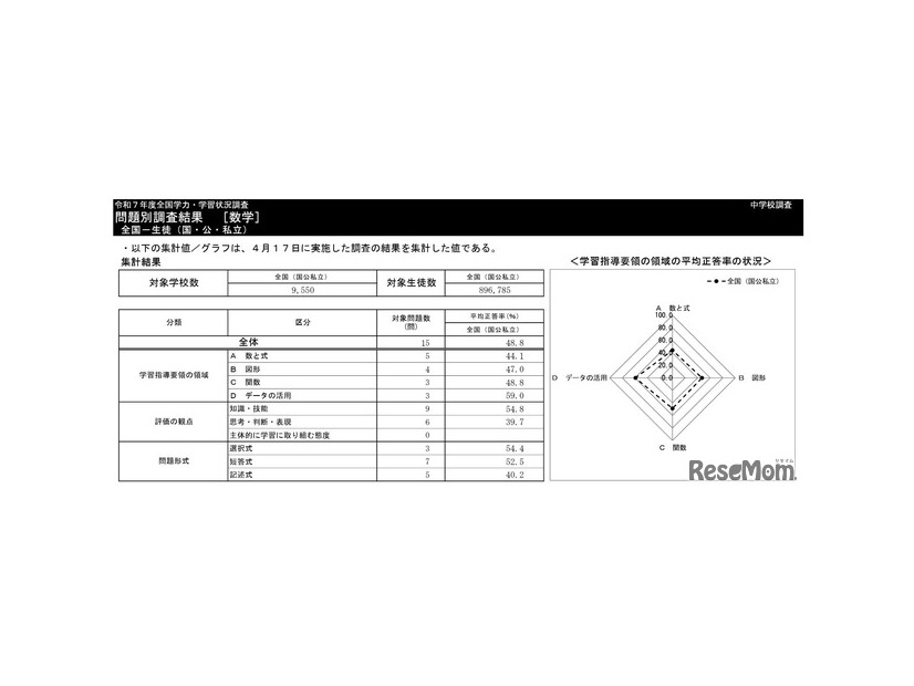 中学校数学の集計結果
