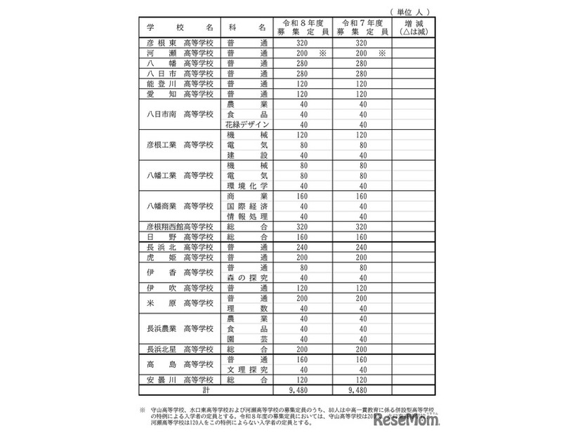2026年度滋賀県立高等学校第1学年募集定員（全日制）