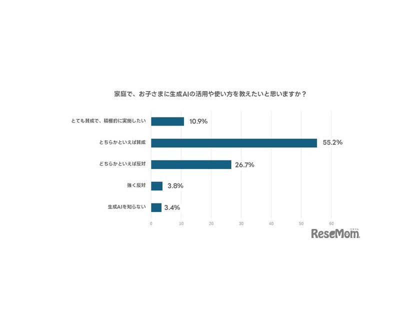 家庭で、子供に生成AIの活用や使い方を教えたいと思うか