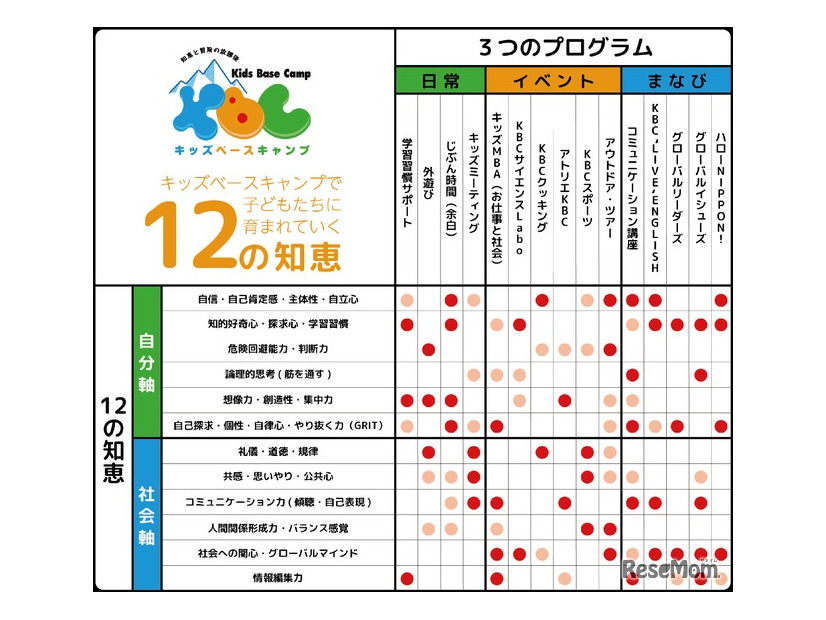 KBCで身につく非認知能力　～多様な体験活動×自分軸・社会軸で育む「12の知恵」～
