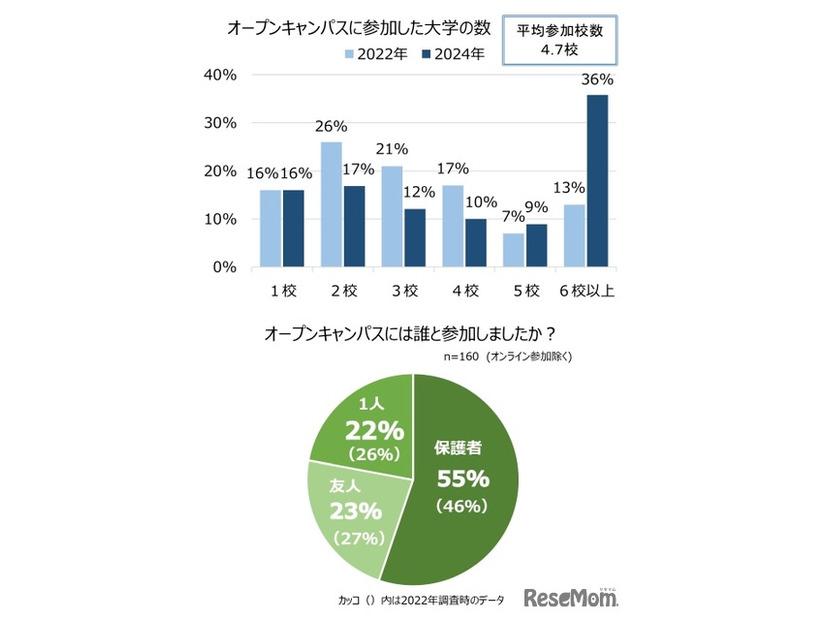 オープンキャンパスに参加した大学数と一緒に行った人