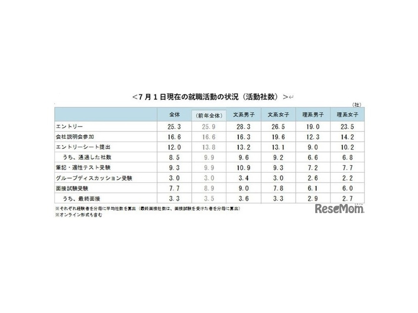 就職活動の状況