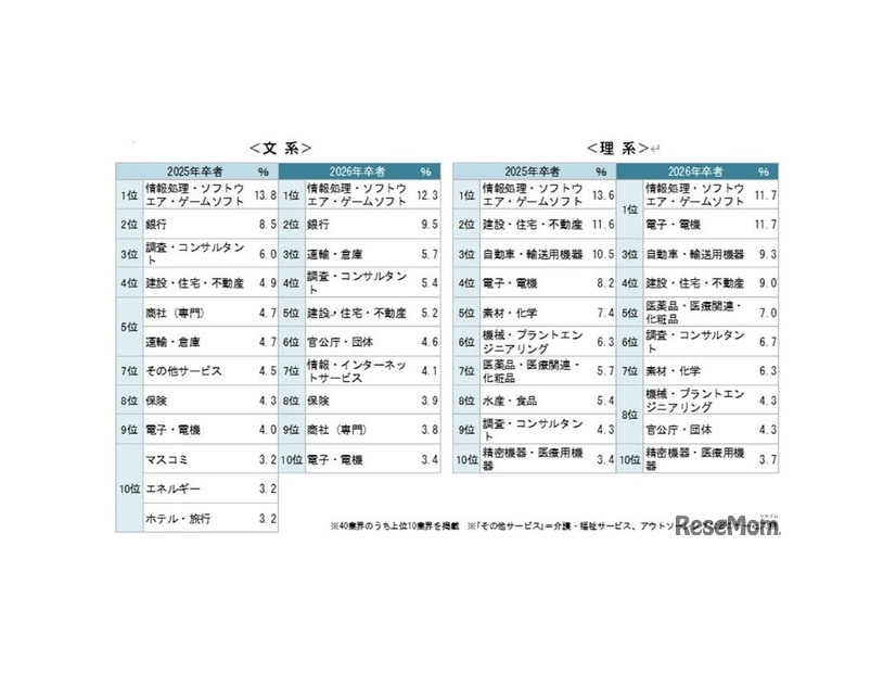 就職決定企業について