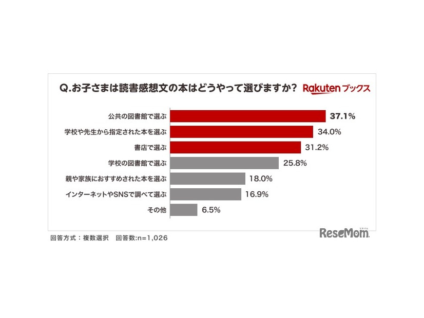 夏休みの読書感想文「毎年宿題が出る」小学生4割