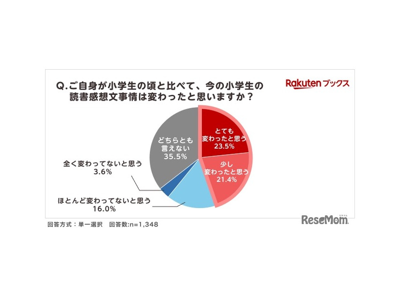 夏休みの読書感想文「毎年宿題が出る」小学生4割