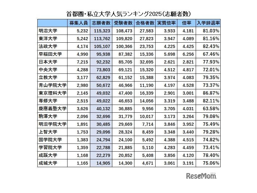 首都圏・私立大学人気ランキング2025「志願者数」