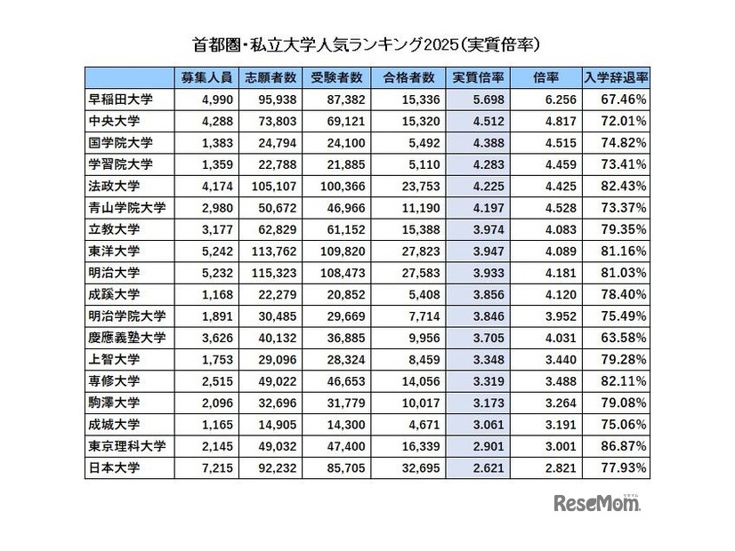 首都圏・私立大学人気ランキング2025「実質倍率」