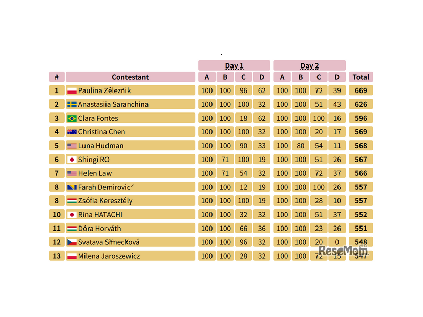第5回ヨーロッパ女子情報オリンピック（EGOI 2025）スコアボード（上位13位まで）