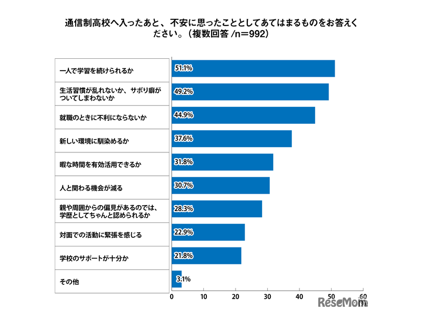 通信制高校へ入ったあと、不安に思ったこととしてあてはまるものをお答えください