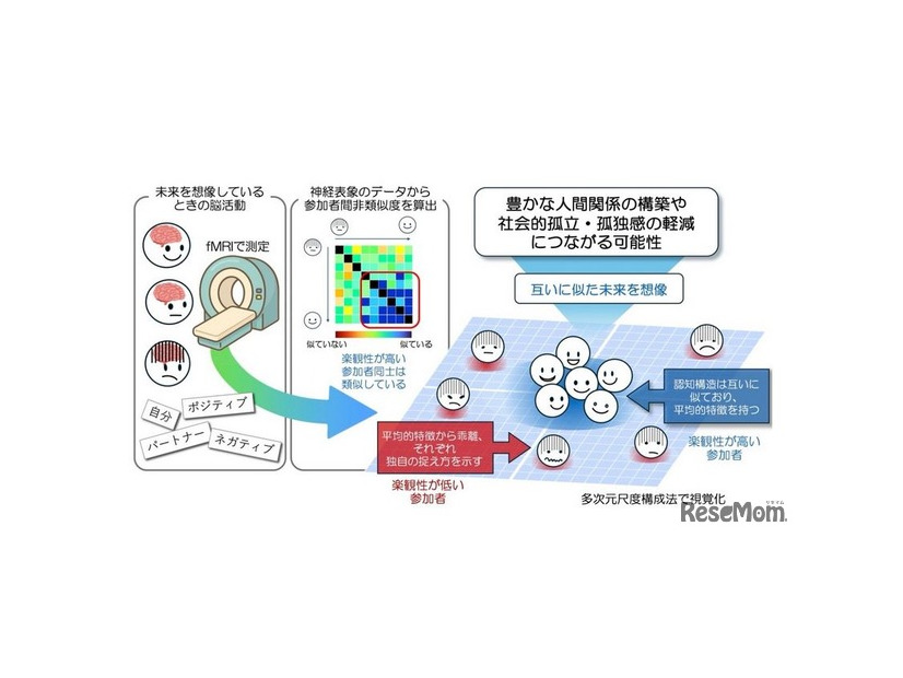 研究の概要図