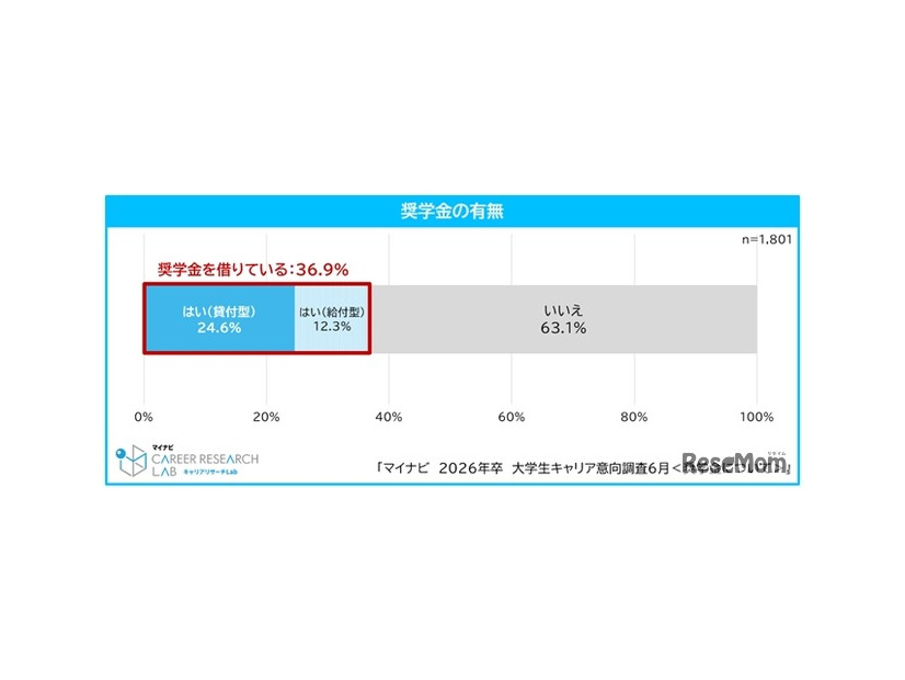 奨学金の有無