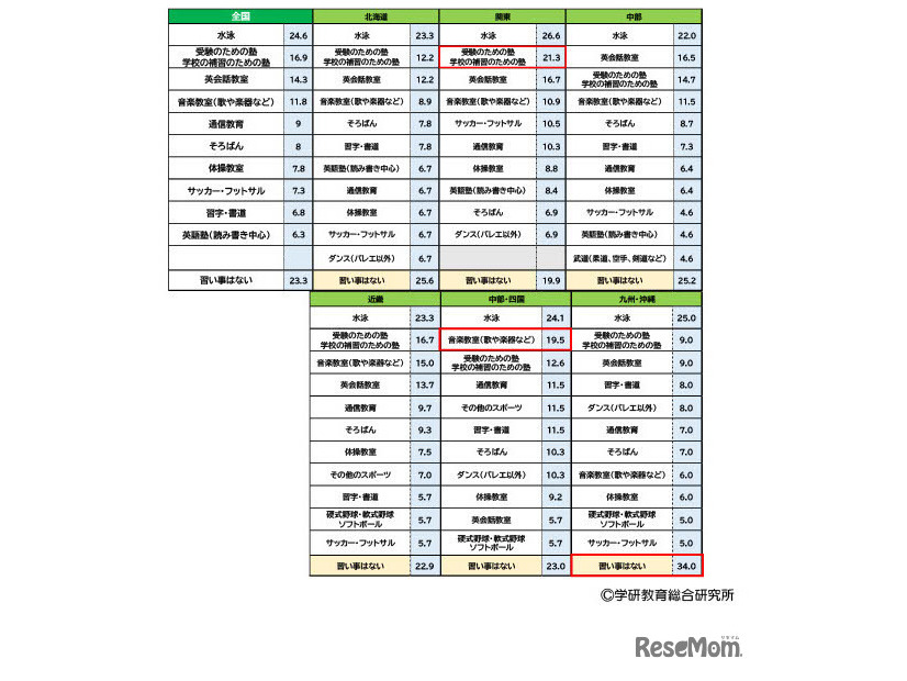 【小学生】 地域別 習い事ランキング 2024(C)学研教育総合研究所