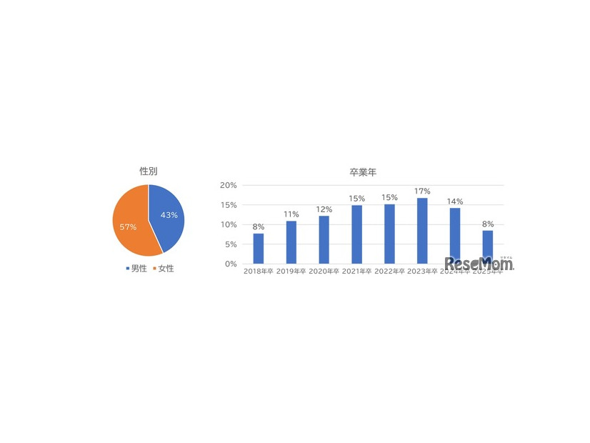 有効回答数700名（男性303人、女性397人／各大学100名ずつ）　早稲田大学・慶應義塾大学・明治大学・青山学院大学・立教大学・中央大学・法政大学の卒業生