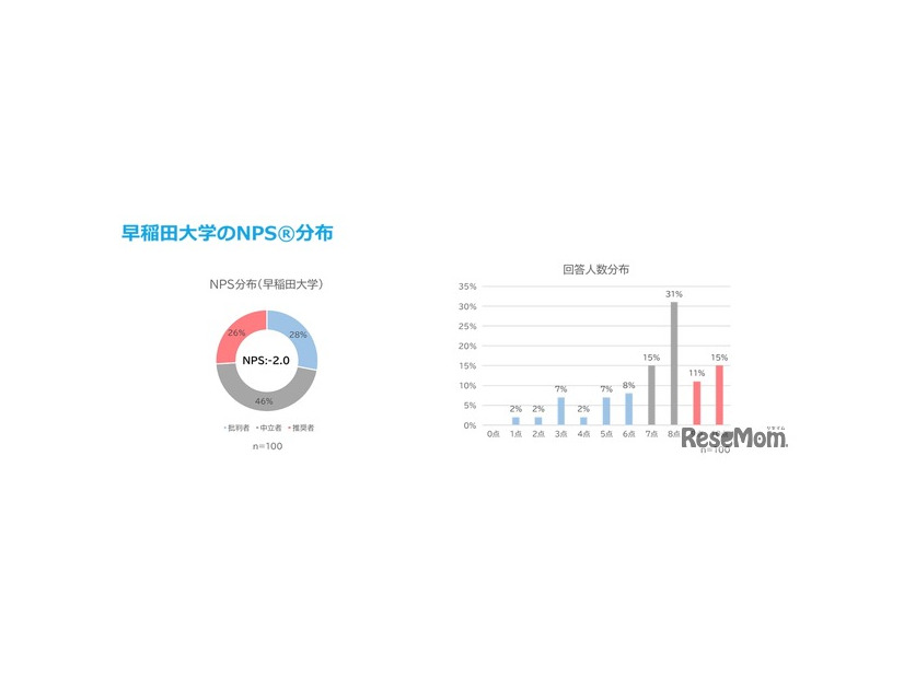 早稲田大学のNPS分布