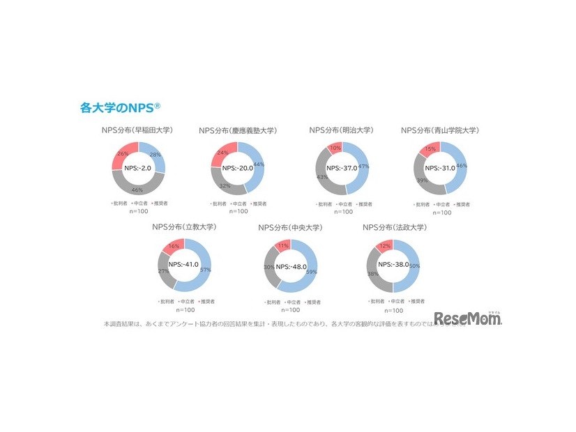 各大学のNPS