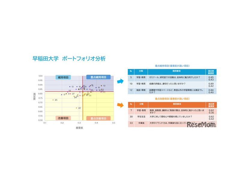 早稲田大学ポートフォリオ分析