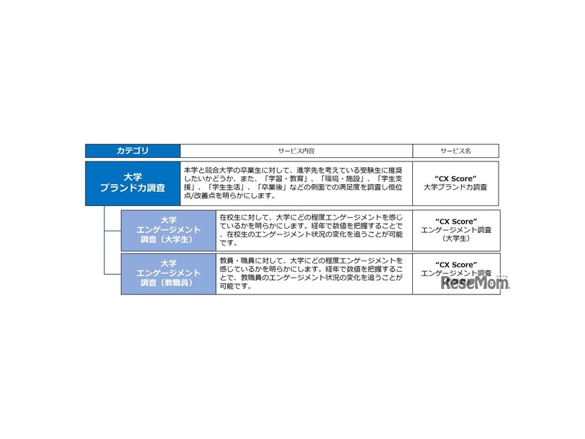 大学“CX Score”について