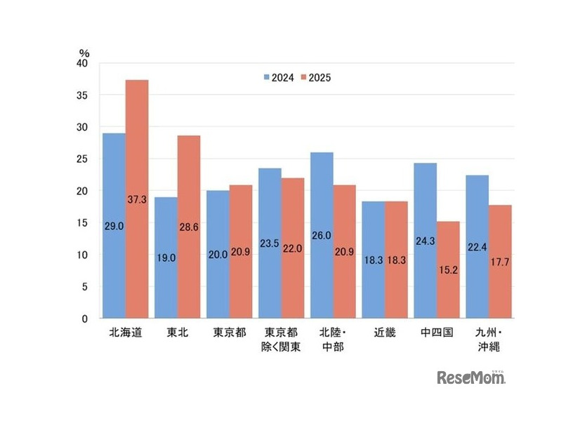 入学者の地域別合格率