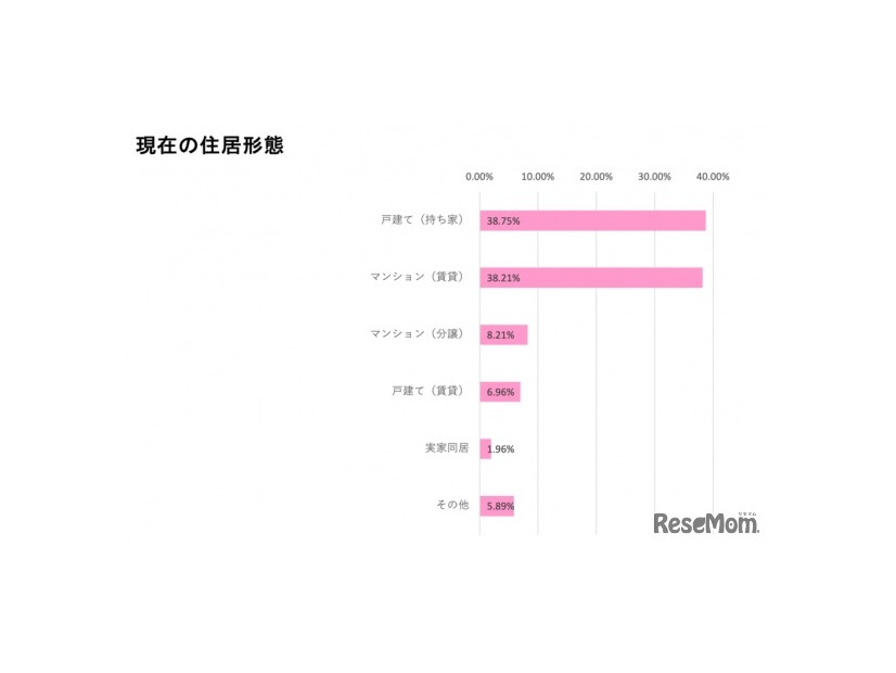 現在の住居形態