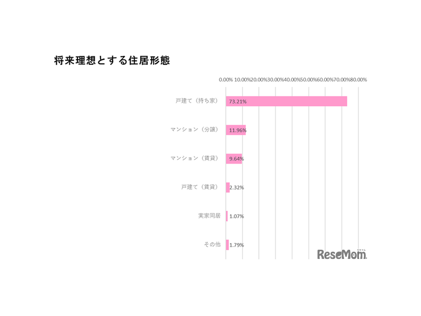将来理想とする住居形態