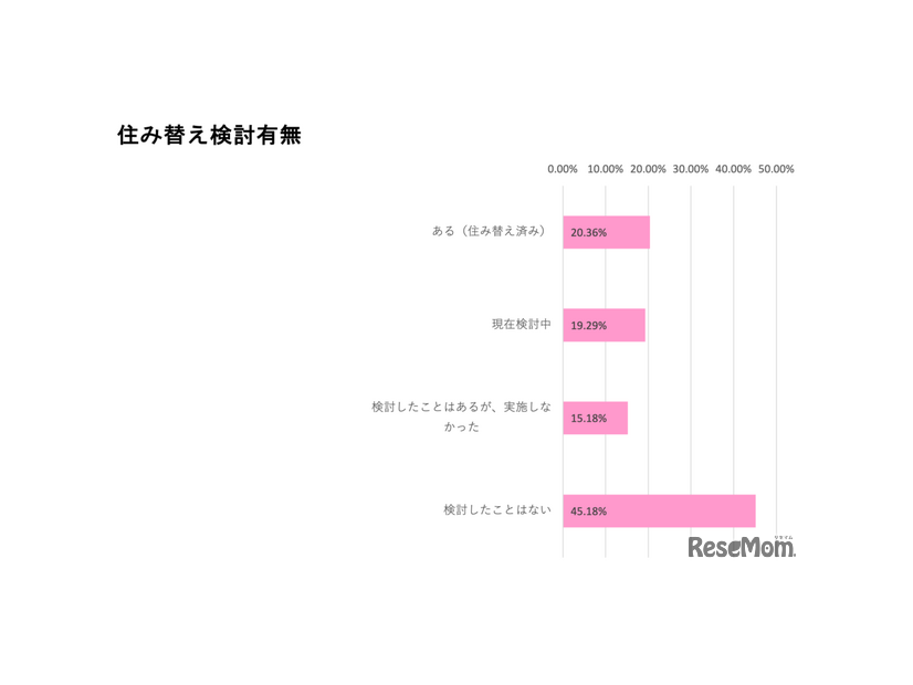 住み替え検討有無