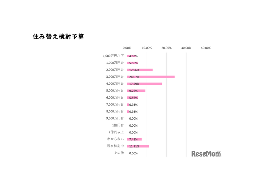 住み替え検討予算