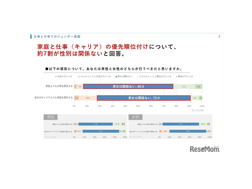 家庭と仕事（キャリア）の優先順位付け、男性と女性のどちらが行うべきだと思いますか